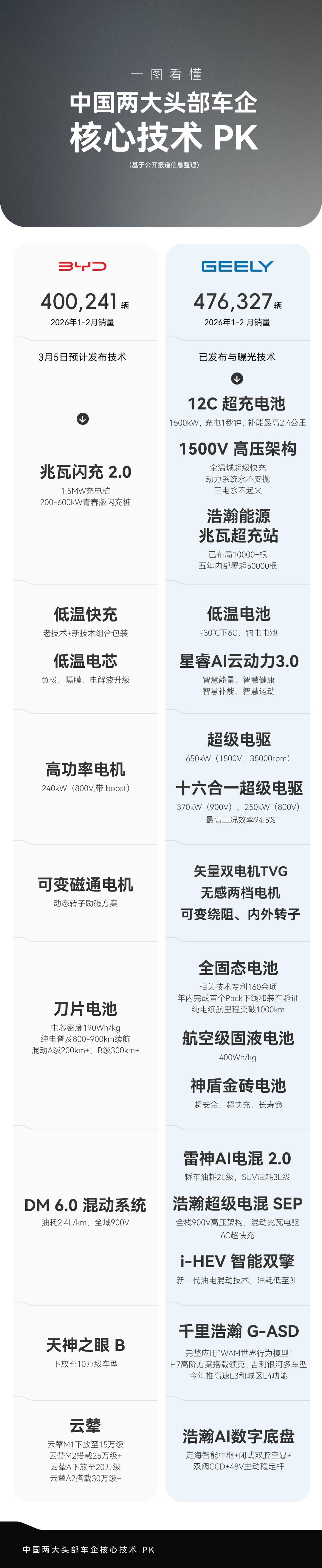 2026年车市开年很有趣，吉利连续两个月蝉联自主品牌销冠，1-2月累计领先比亚迪