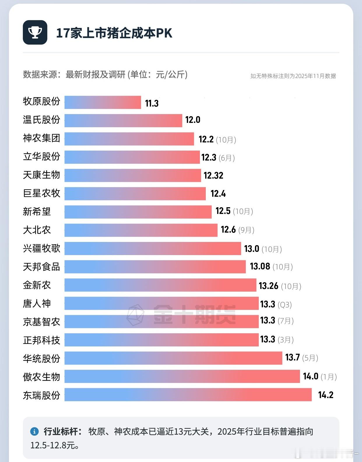 生猪 17家上市猪企成本PK 