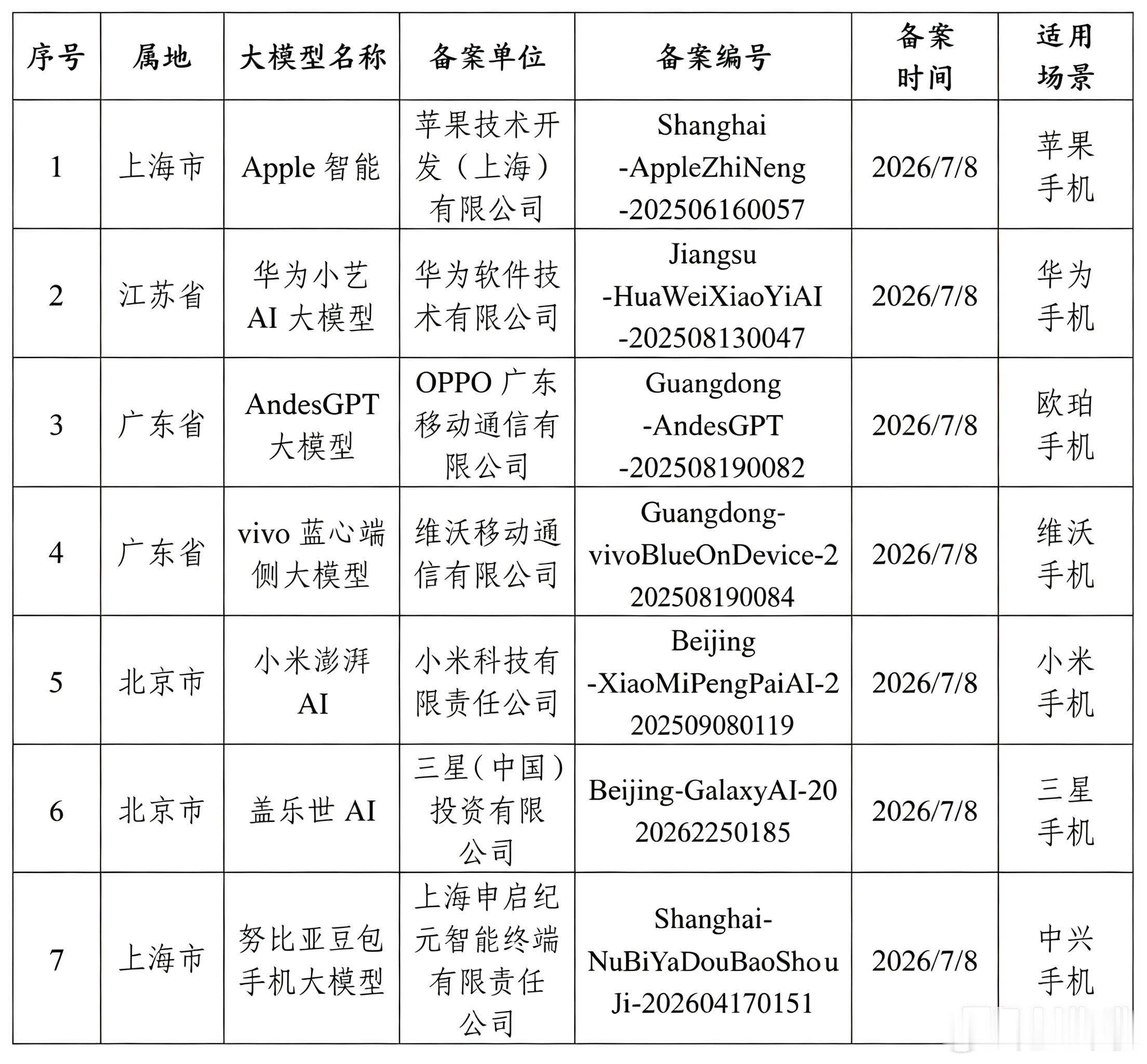数码博主数码闲聊站7月24日爆料，多款小米新机完成入网备案，其中两款Redmi 