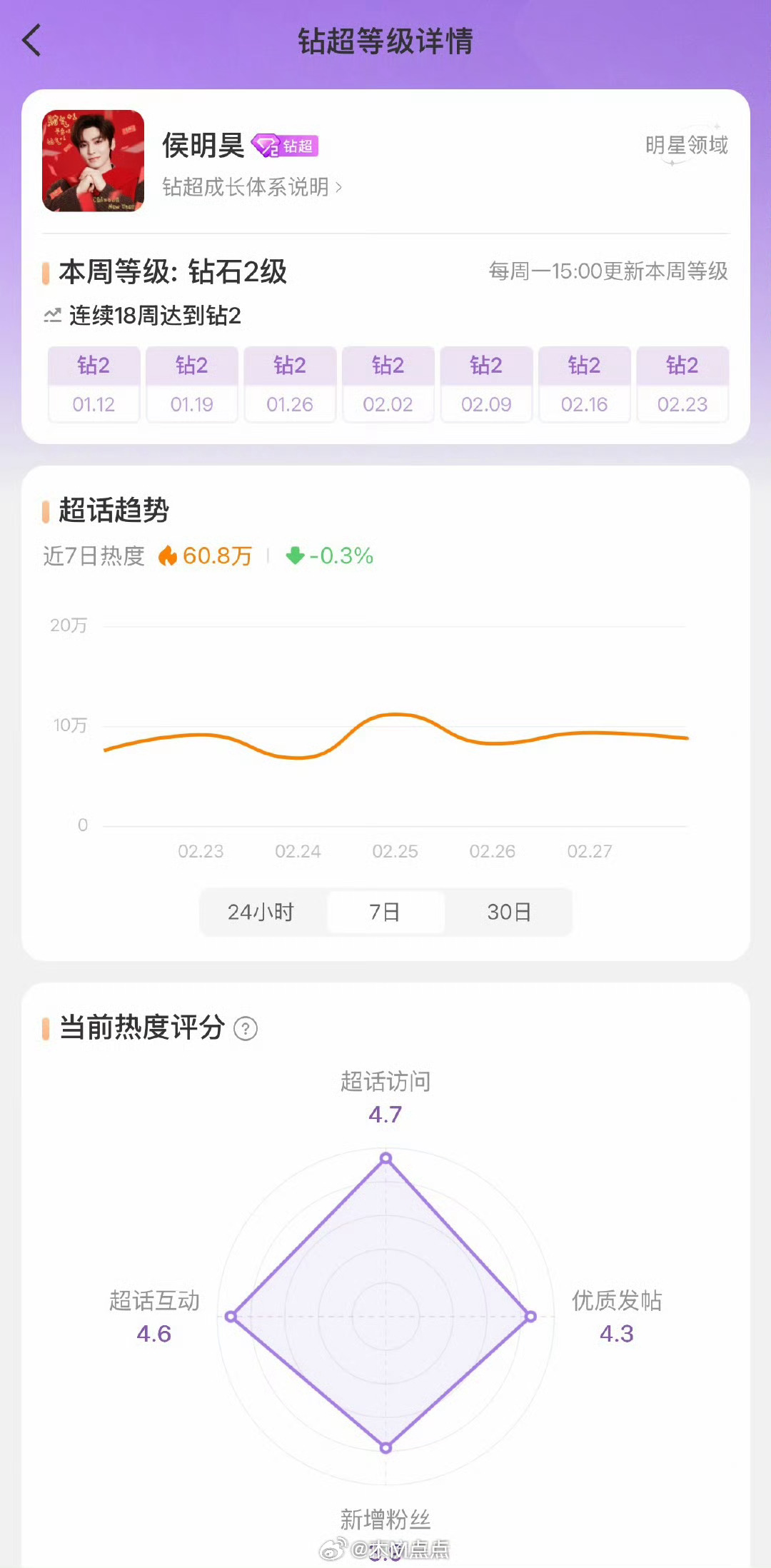 才发现侯明昊超话等级自开年以来一直稳定在钻超2，下周钻2也即将解锁～就是有效吸粉