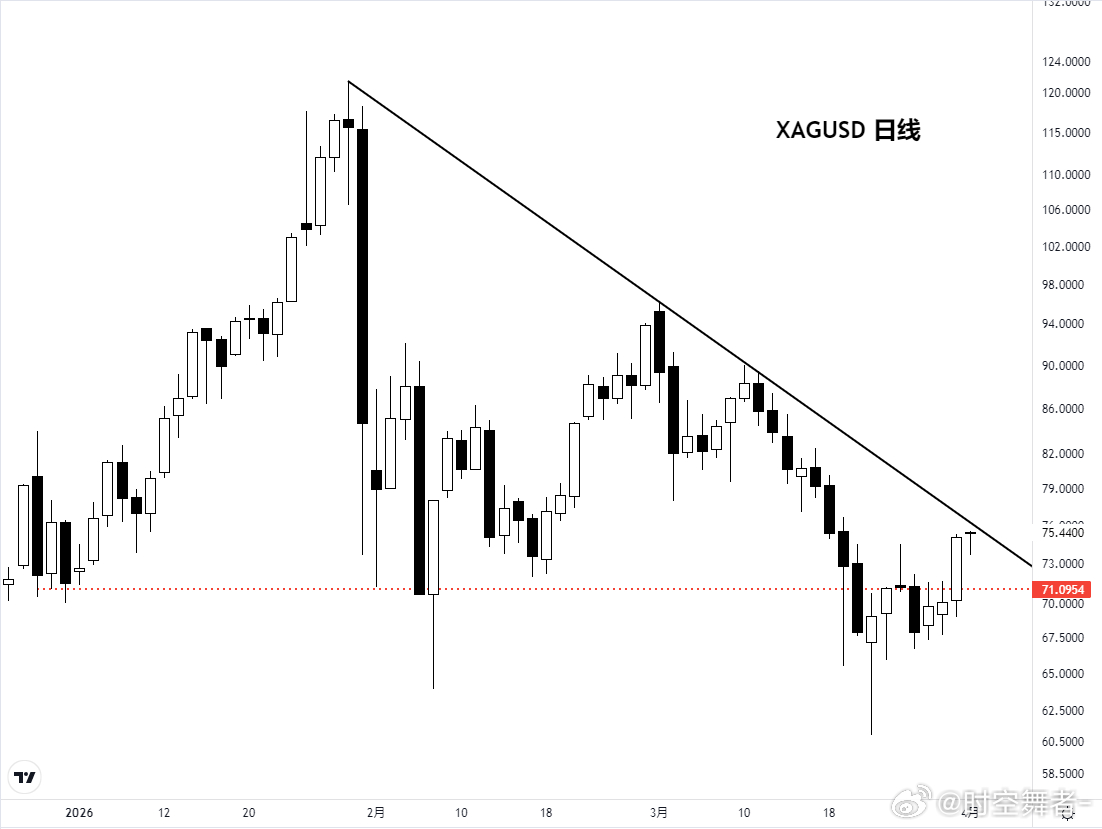 白银开始测试96美元下跌以来的关键阻力位，70美元之上，暂时偏多对待。期货