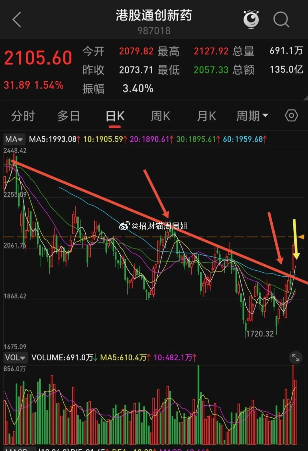 港股创新药下周要补跌，支撑位在哪里？创新药前几天反弹先锋，几个热门基金周涨幅多数