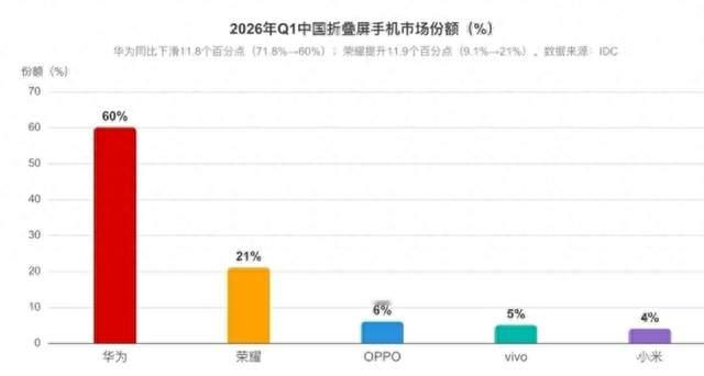 十台手机卖不出一台！折叠屏热度崩盘，万元维修费劝退大批用户