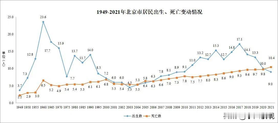 北京市到2021年以前的出生率和死亡率