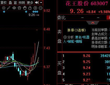 【花王股份】：3天3板，真牛！说实话，无论是节前还是节后，从次新到逻辑挖掘，再到