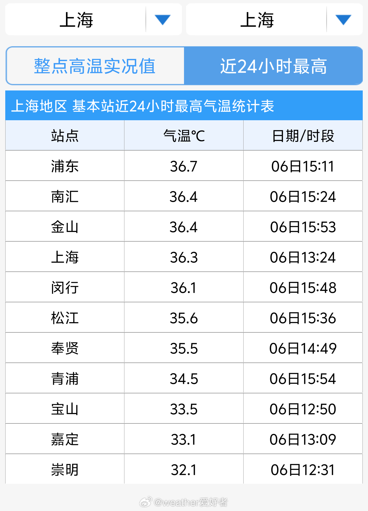 今天下午，上海徐家汇国家站的气温超过了35℃，今年上海的首个高温日来了。未来上海