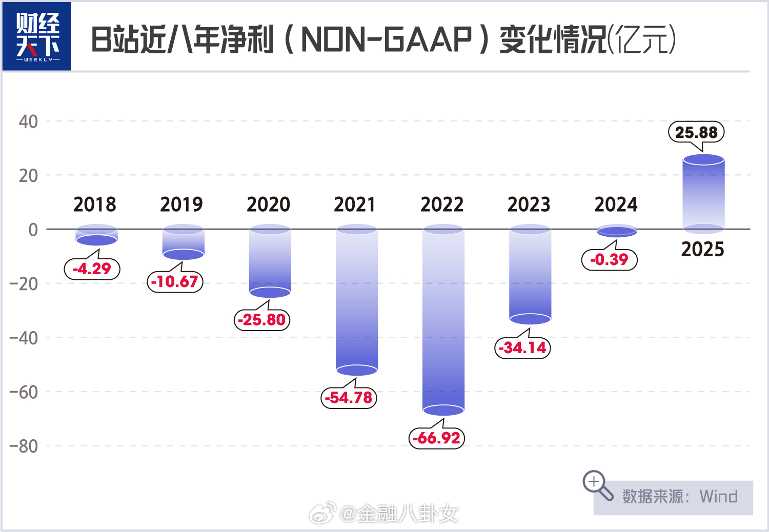 通过“减亏增效”和全员大力商业化，B站2025年终于实现全年盈利