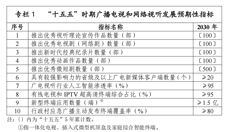【广电视听鼓励五大方向电视剧创作】据国家广播电视总局官网，《广播电视和网络视听“