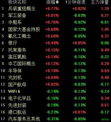早上银行继续发力，跷跷板效应还是挺明显的。 