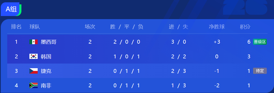 澳大利亚乌龙球 昨天韩国队门将的失误，今天澳大利亚的乌龙。亚洲球队在第一轮的高光
