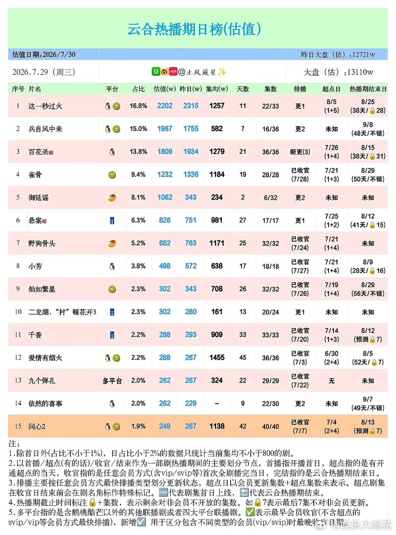 虞书欣的《灿如繁星》集均是不是很难破900了？热播期竟然还有一个月，但是现在已经