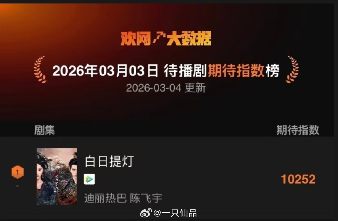 迪丽热巴《白日提灯》继续登顶欢网待播剧期待指数榜第一，期待迪丽热巴万灵之主贺思慕