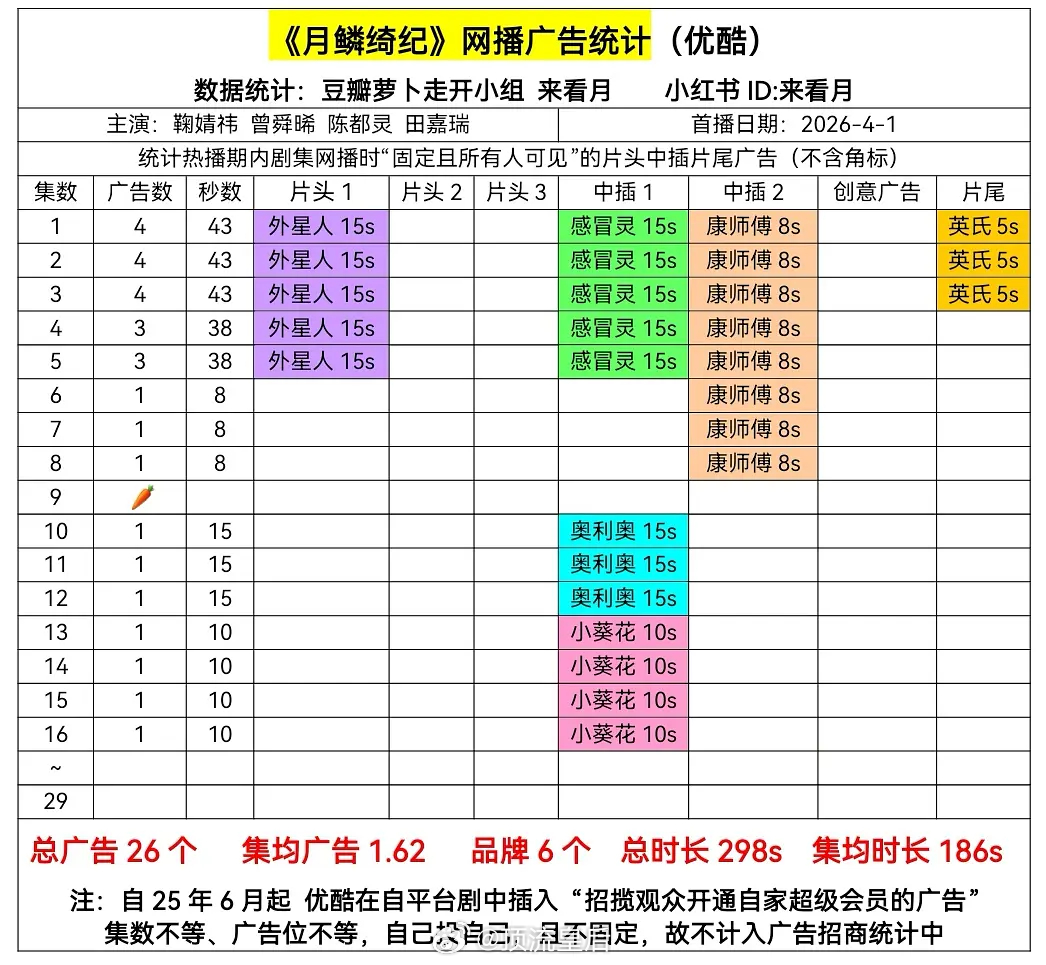 目前在播剧在冰湖重生、八千里路云和月、白日提灯、月鳞绮纪、叵测、钢铁森林、家事法