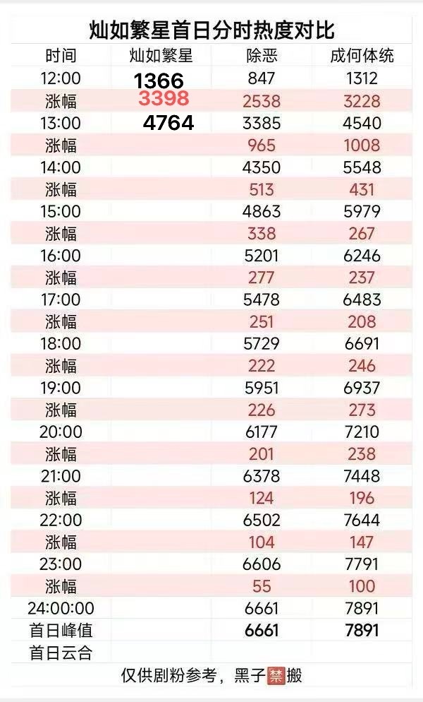 如果首日能到7800就算爆开了吧涨幅不错灿如繁星