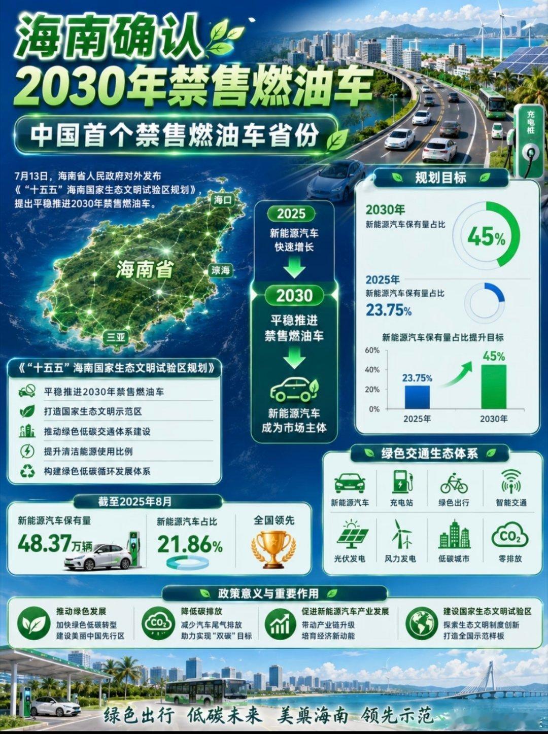中国首个禁售燃油车省份确认海南推动电车取代燃油车，拉开国内区域性交通能源转型大幕