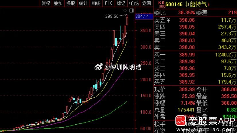黄金暴跌近10%创十年最差今年最牛的股票中船特气停牌了，年内涨幅近10倍。总市值
