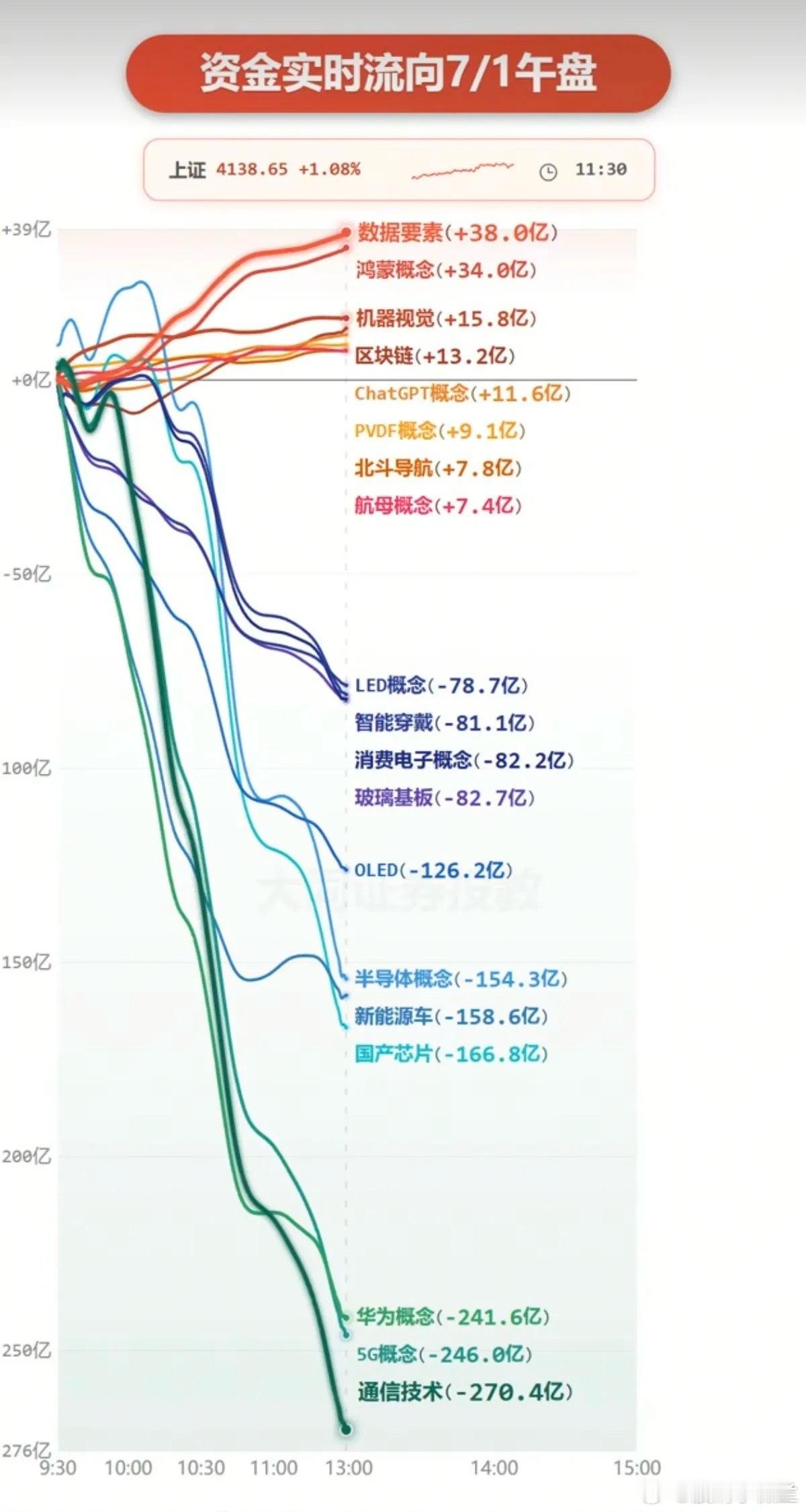 7.01周三  分时资金流向+午盘监测！资金出逃：通信技术、华为概念、5G、国产