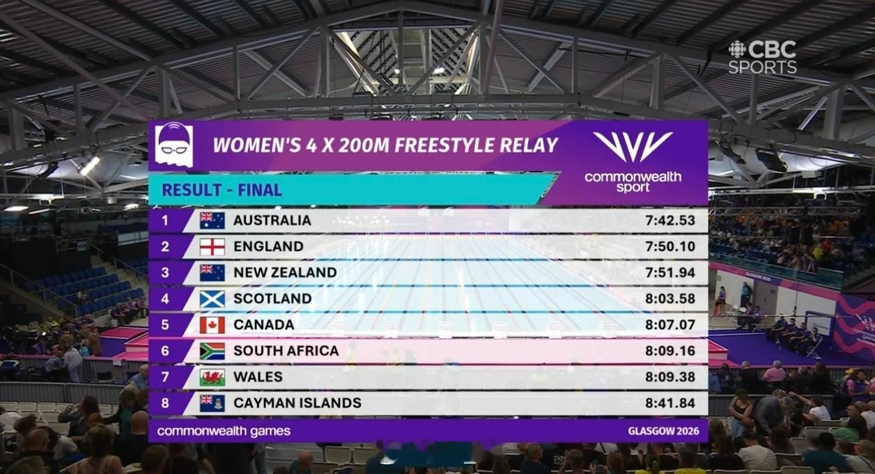英联邦运动会 女4x200自接决赛🇦🇺澳大利亚 7:42.53 Lani P