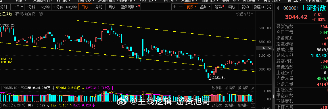 上证指数红盘了，挺好的，回踩格局确定的话，周五的恐慌就会更小了#A股[超话]# 