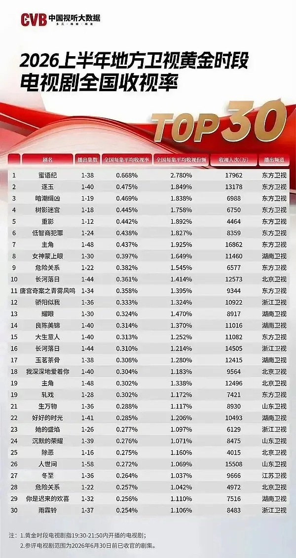 内娱有个男星入圈快二十年只能比美播剧就现原形，毫无剧粉盘啊，是审美差异吗？ 
