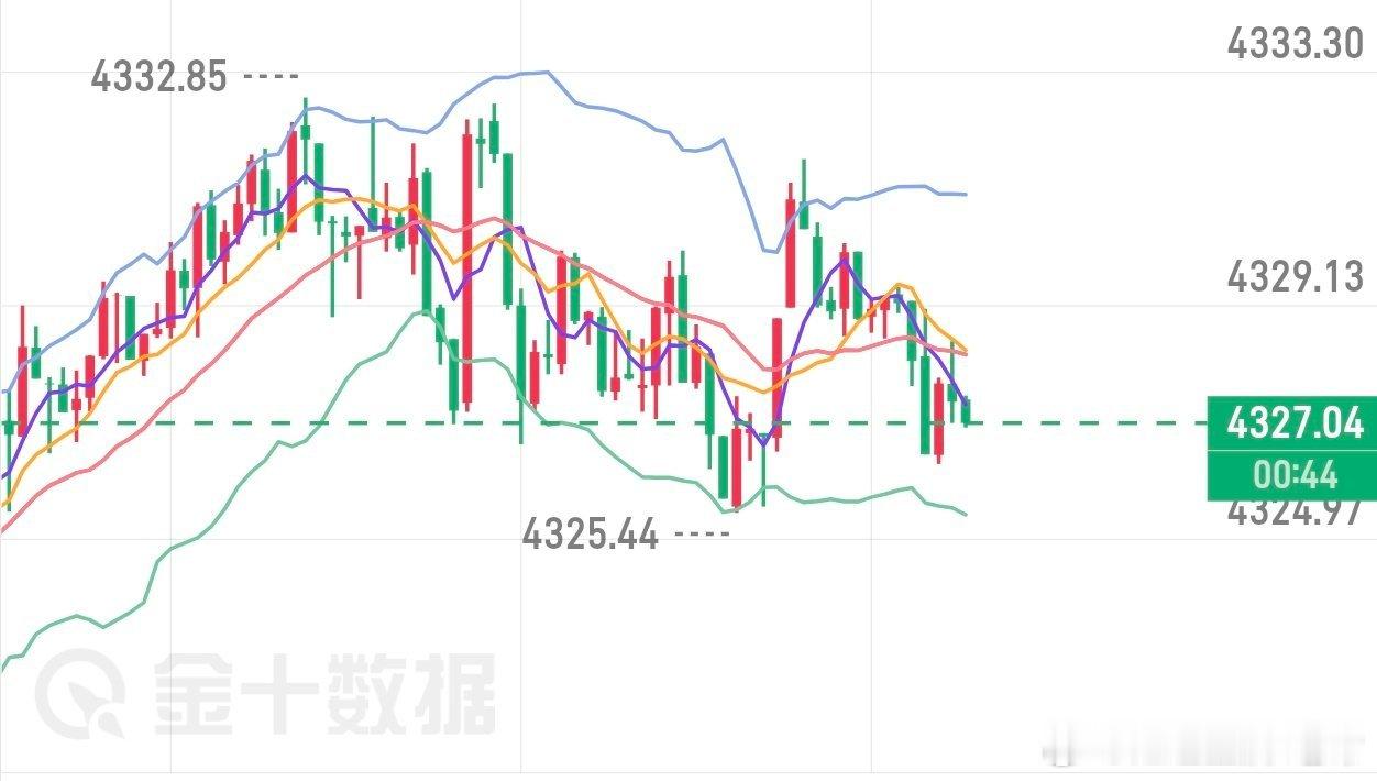 这行情真墨迹啊，该空不空的，一直震荡黄金策略黄金分析黄金黄金金价