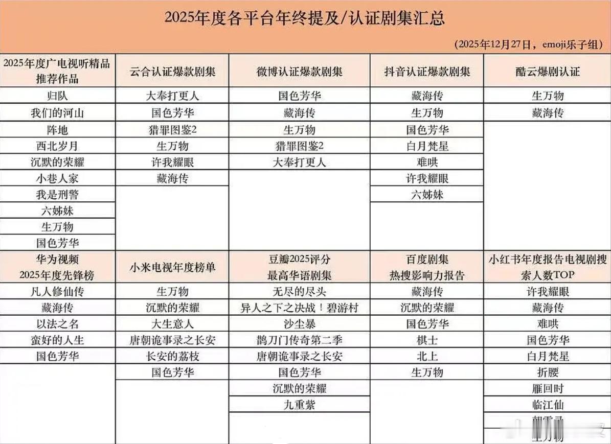 各平台年终认证剧集2025年各平台年终认证剧集2025年度各平台年终提及/认证剧