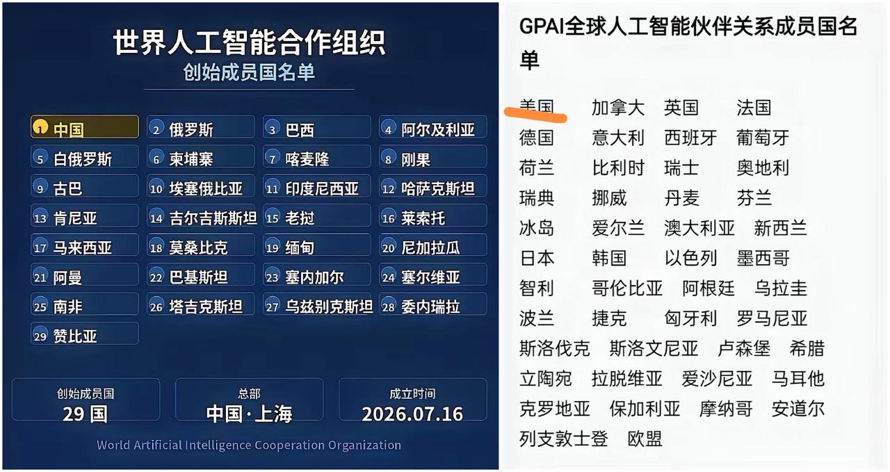 【世界人工智能两大阵营】

由美国主导的GPAI成立于2020年，有14个初始成