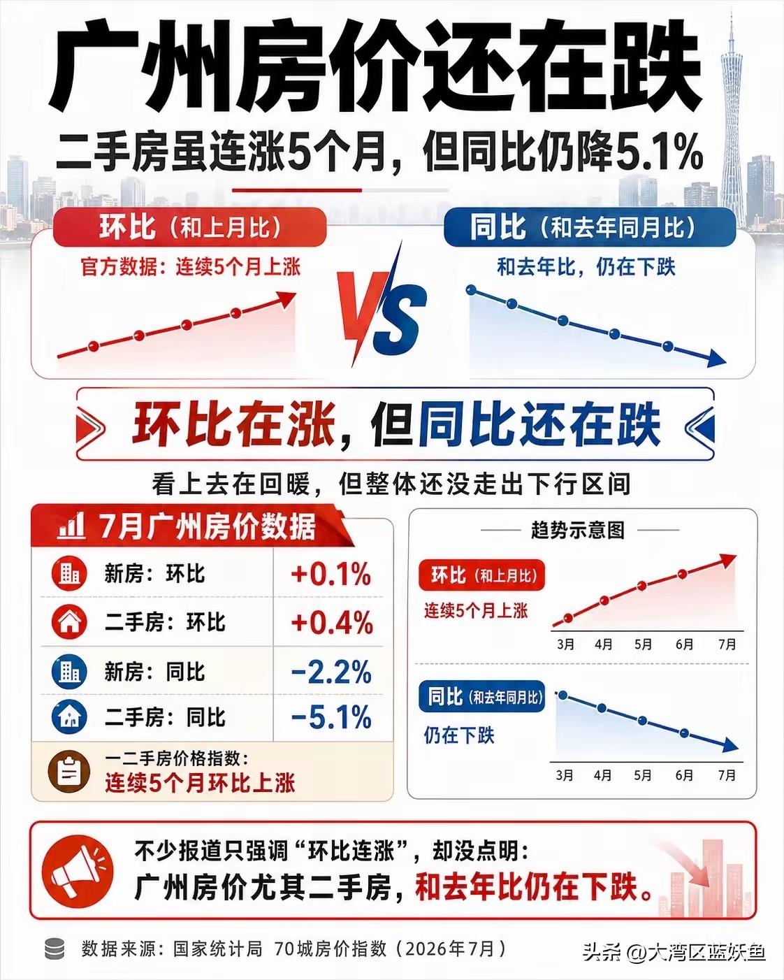 广州房价还在跌：二手房虽连涨5个月，但同比依旧下降5.1%
 
最近不少楼市消息