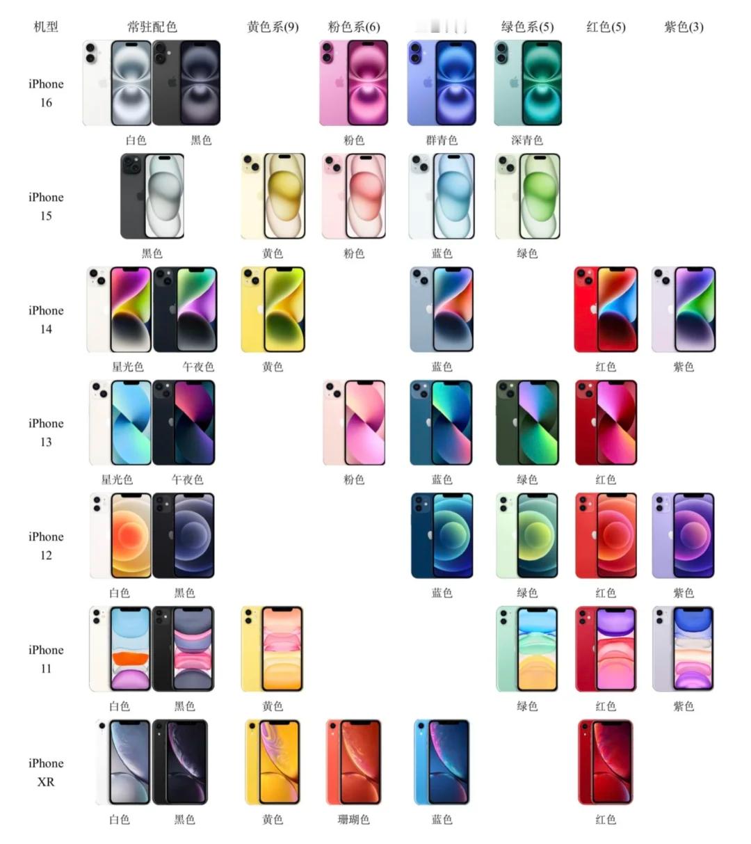 这么多代iPhone，你最喜欢的配色是什么？ ​​​