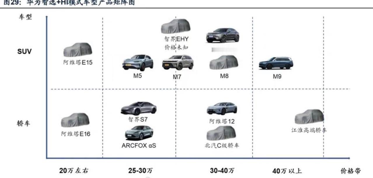 悄然之间，华为系已经有这么多的车型产品了，俨然是一个庞大的家族！【来自懂车帝车友