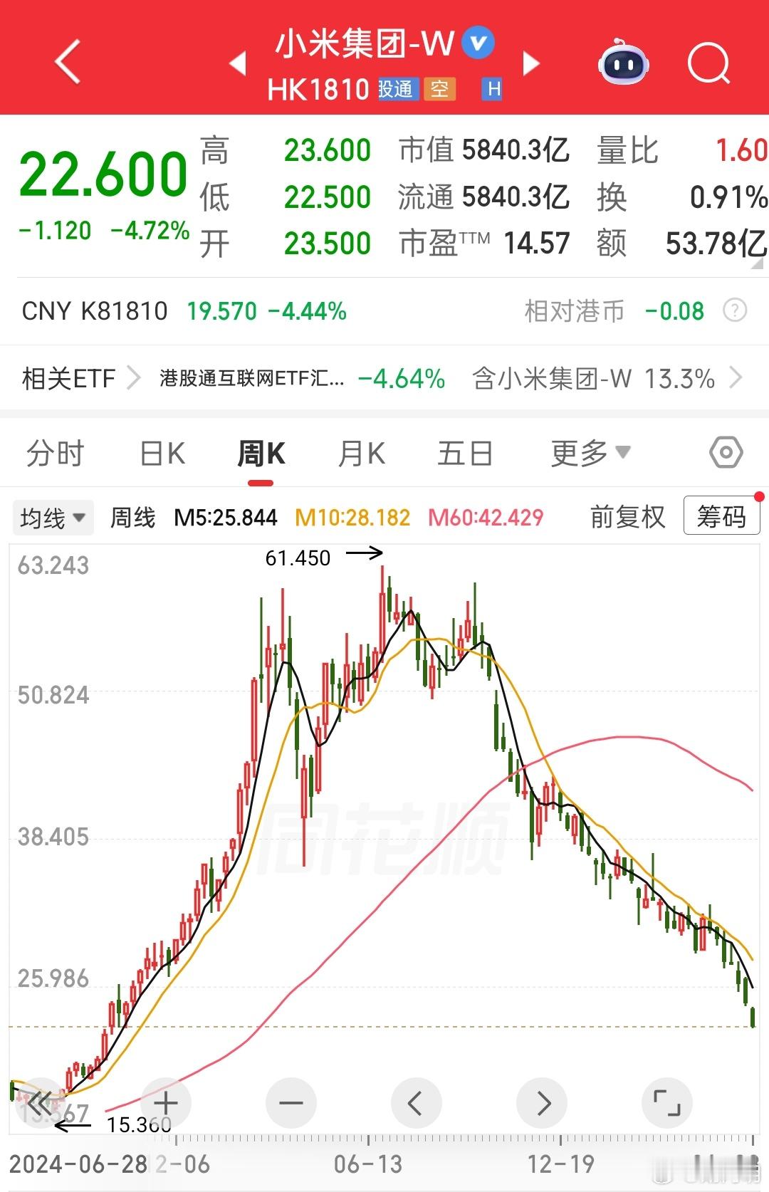 22的股价，小米这是怎么了？朋友说还好没在A股上市。不过如果在科创板上市，估计现