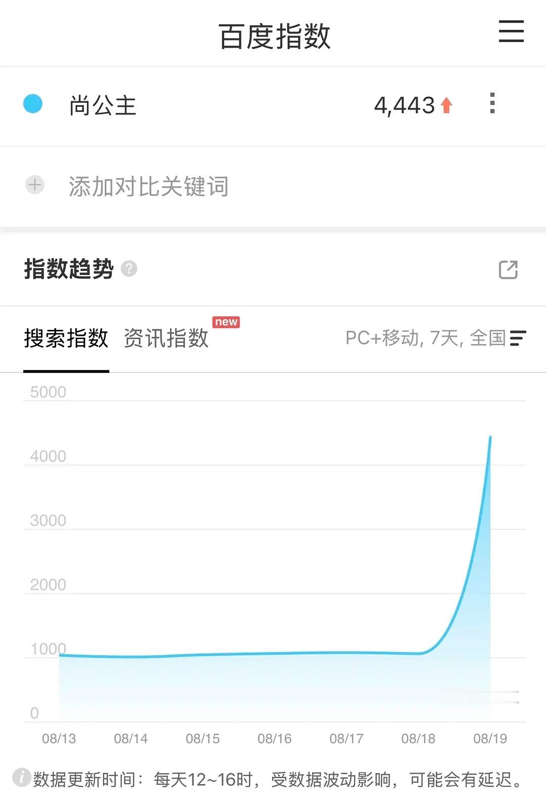 昨天尚公主百指4443，伟大