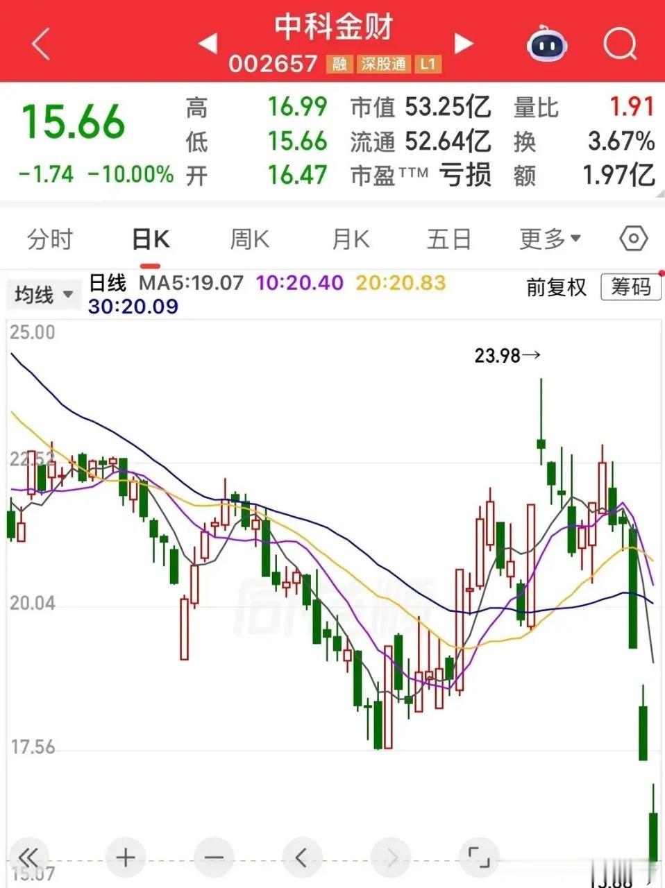 今日最惨股，从185跌到了15，大跌92%，股价创新低又跳空三跌停！￼淡淡的思绪