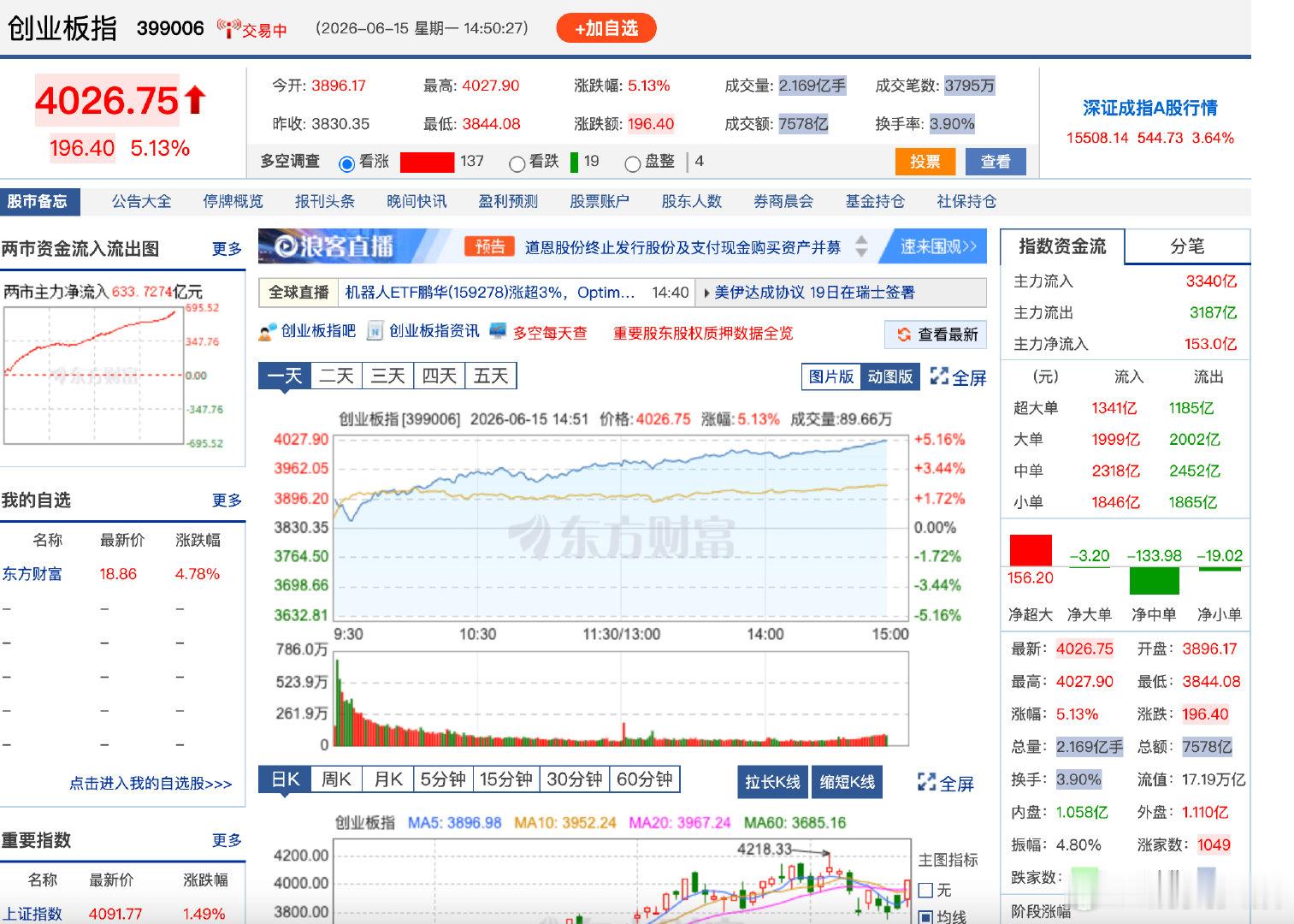 【创业板指大涨逾5% 上涨个股近3700只】6月15日，指数走强，创业板指拉升涨