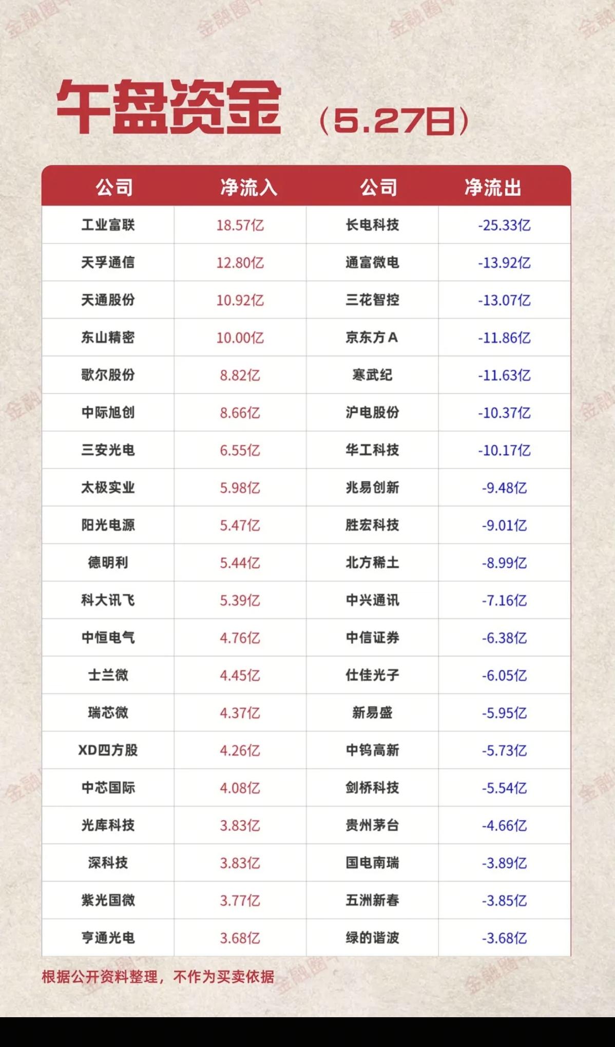 5.27周三  主力大资金  资金流向监测TOP20！

资金抢筹：
影视院线、