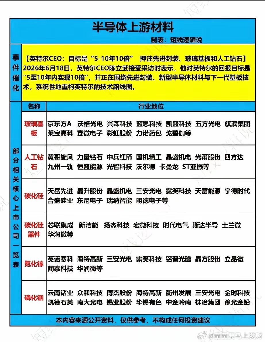 英特尔重磅押注新材料！六大半导体上游细分赛道龙头梳理！英特尔CEO定下5至10年