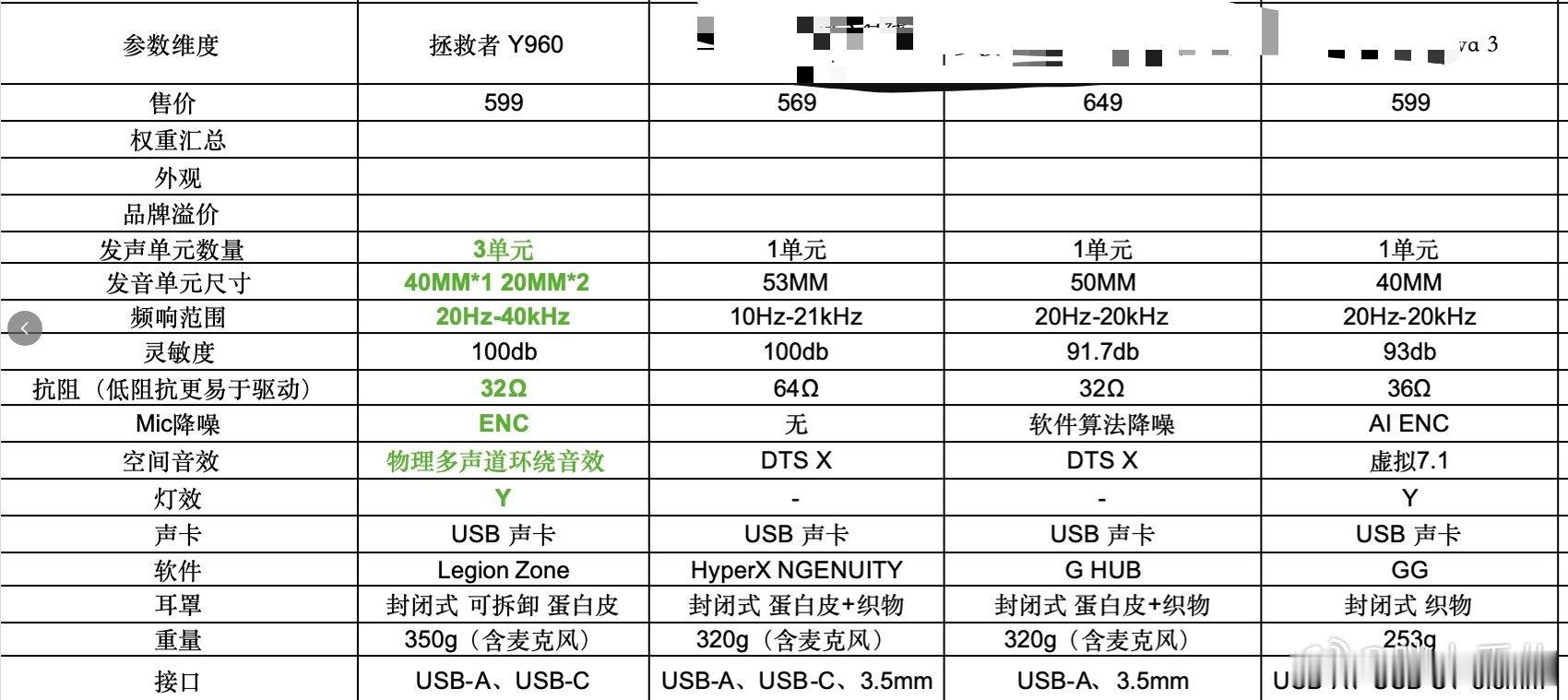 产品经理做的拯救者耳机Y960的PFV 竞争分析表，想问问用游戏头戴耳机的同学，