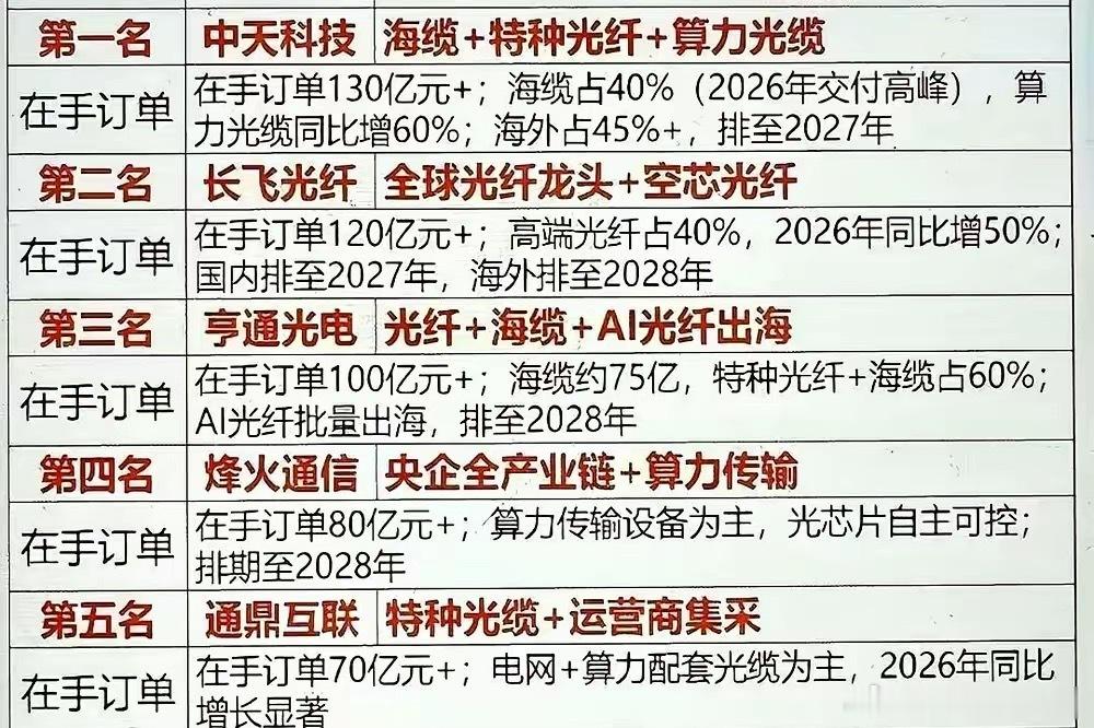 光纤光缆这行，最近简直杀疯了。几家头部公司，像中天、长飞、亨通，手里的订单都不是