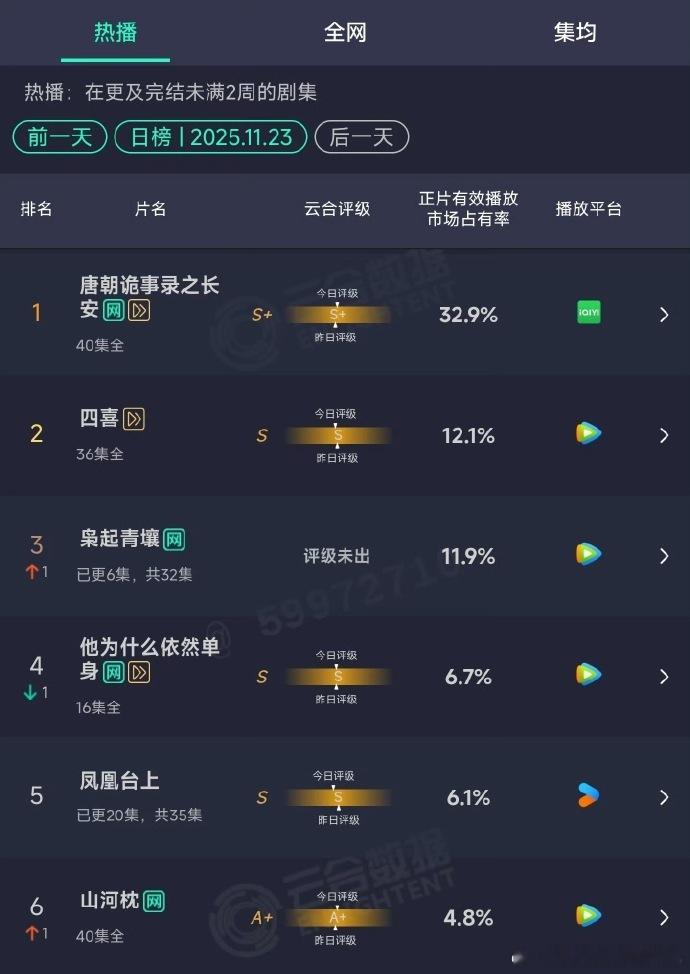迪丽热巴枭起青壤11.9%，枭起青壤11.9%第三，谁懂我们的聂九罗的故事足够精