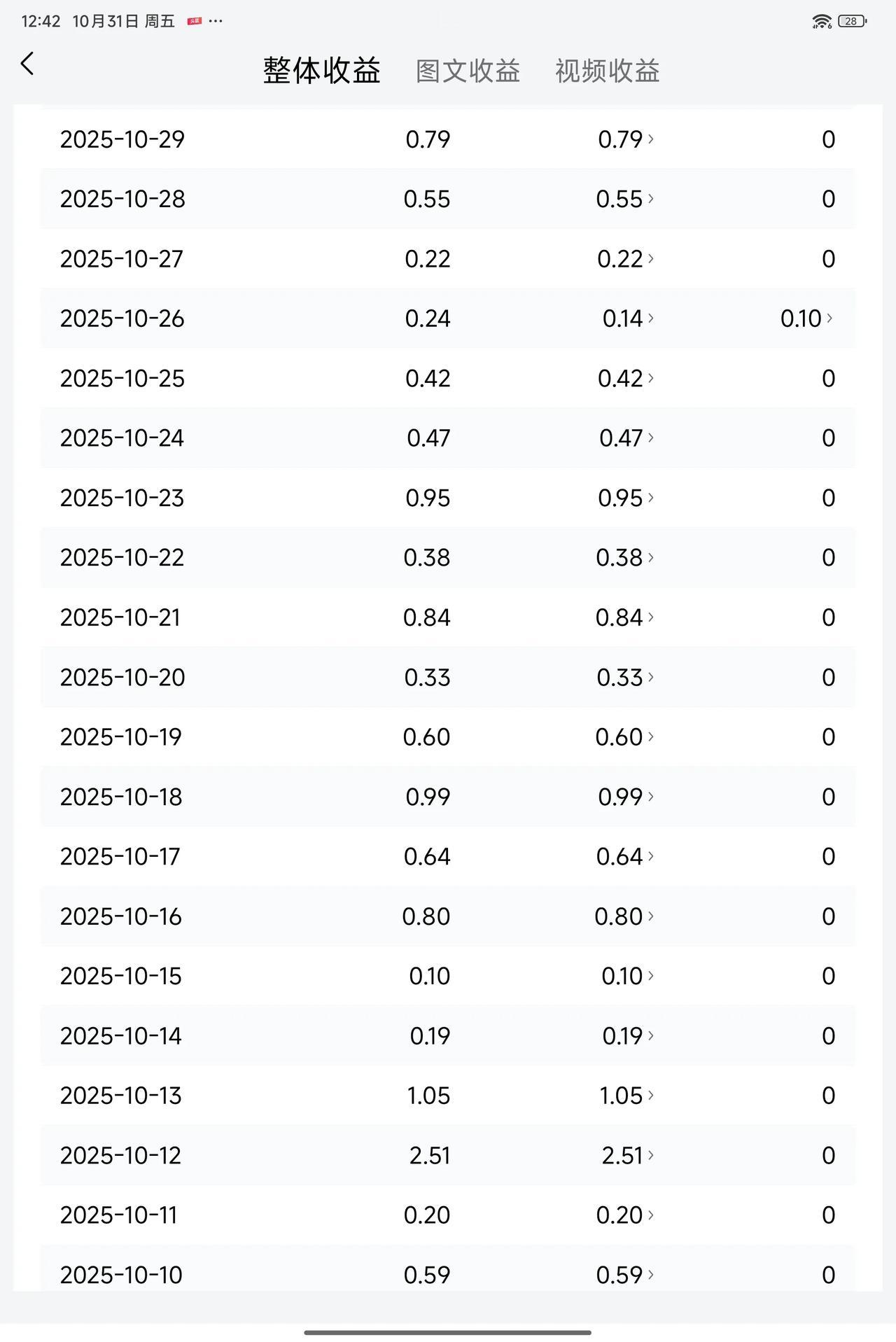 每天抄书,收益很低,你会坚持吗?这x样的收入你还会坚持吗？