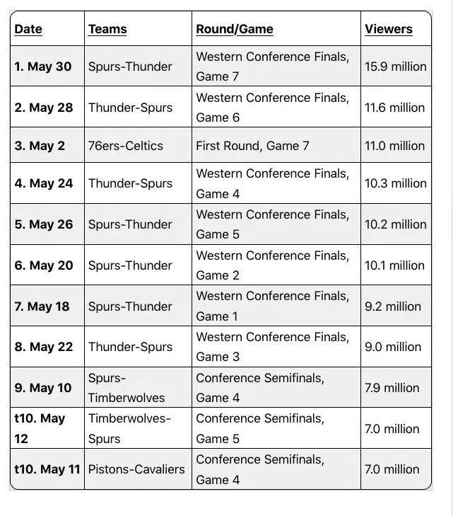 NBC盘点的2026年NBA季后赛收视率最高的10场比赛