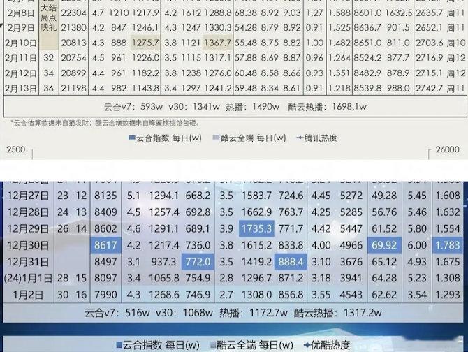 嘘国王最后云合很可能和脱轨差不多脱轨完结800万，最后1200万左右，系数1.5