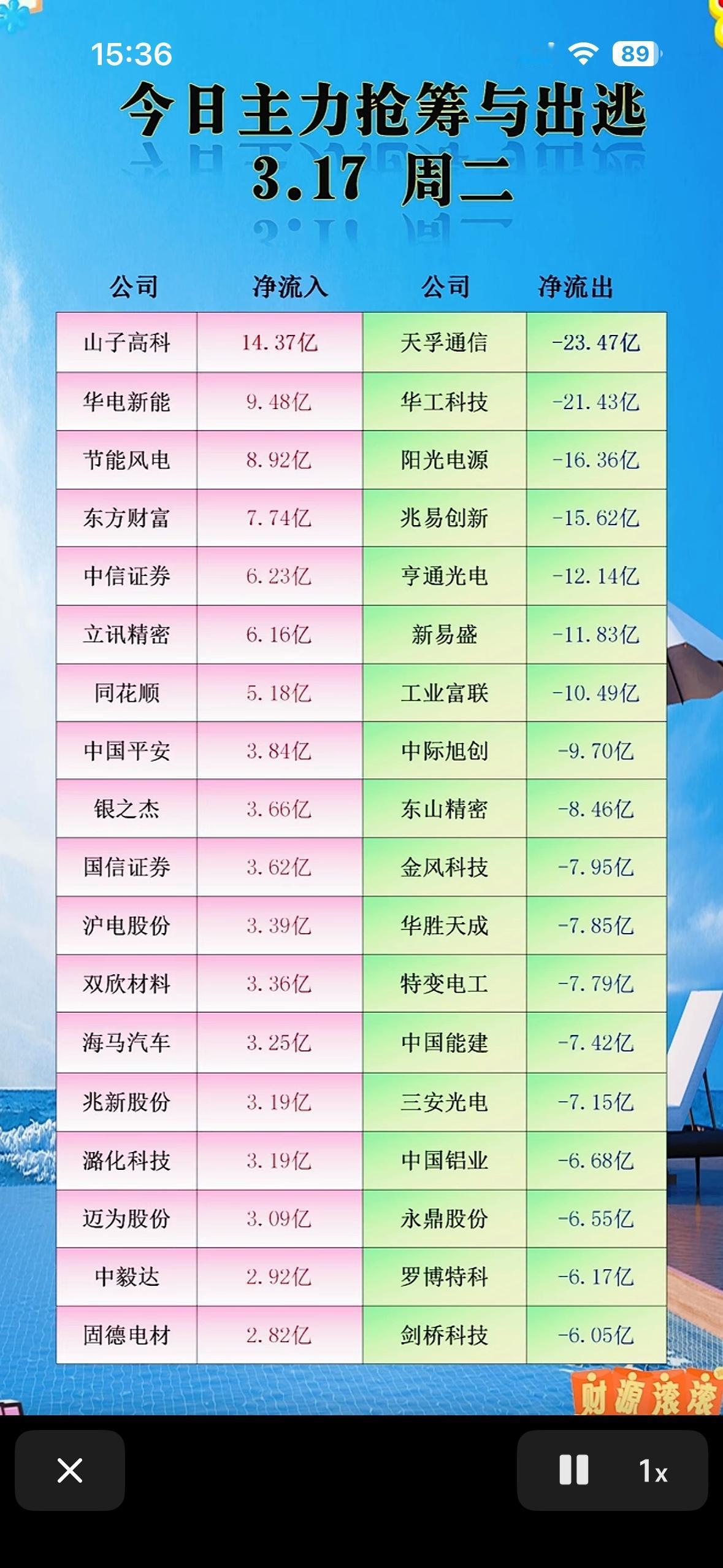 3月17日今日主力抢筹与出逃前20名排行榜，周二市场动向一览！

3月17日早盘