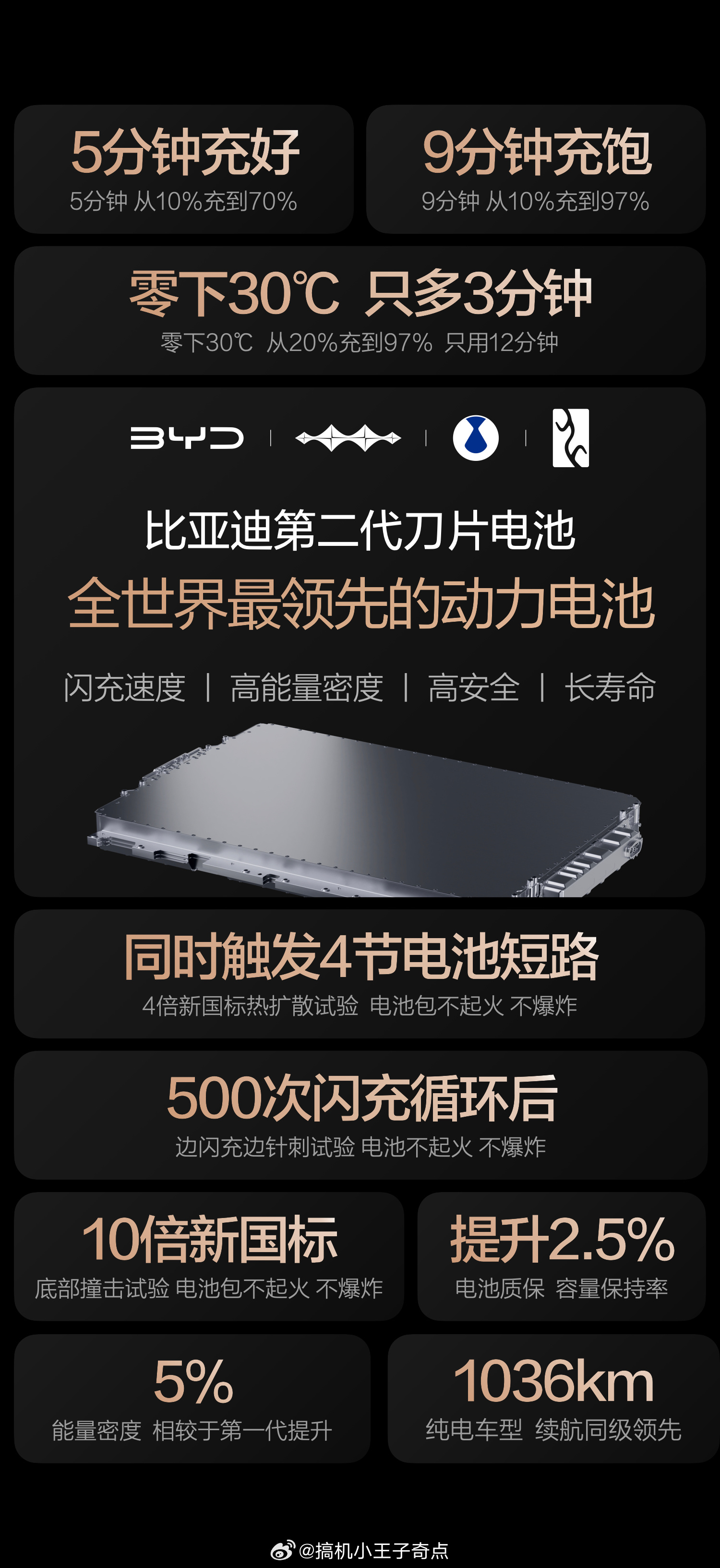 比亚迪第二代刀片电池，以硬核技术重塑新能源出行标杆！它采用磷酸锰铁锂复合正极与硅
