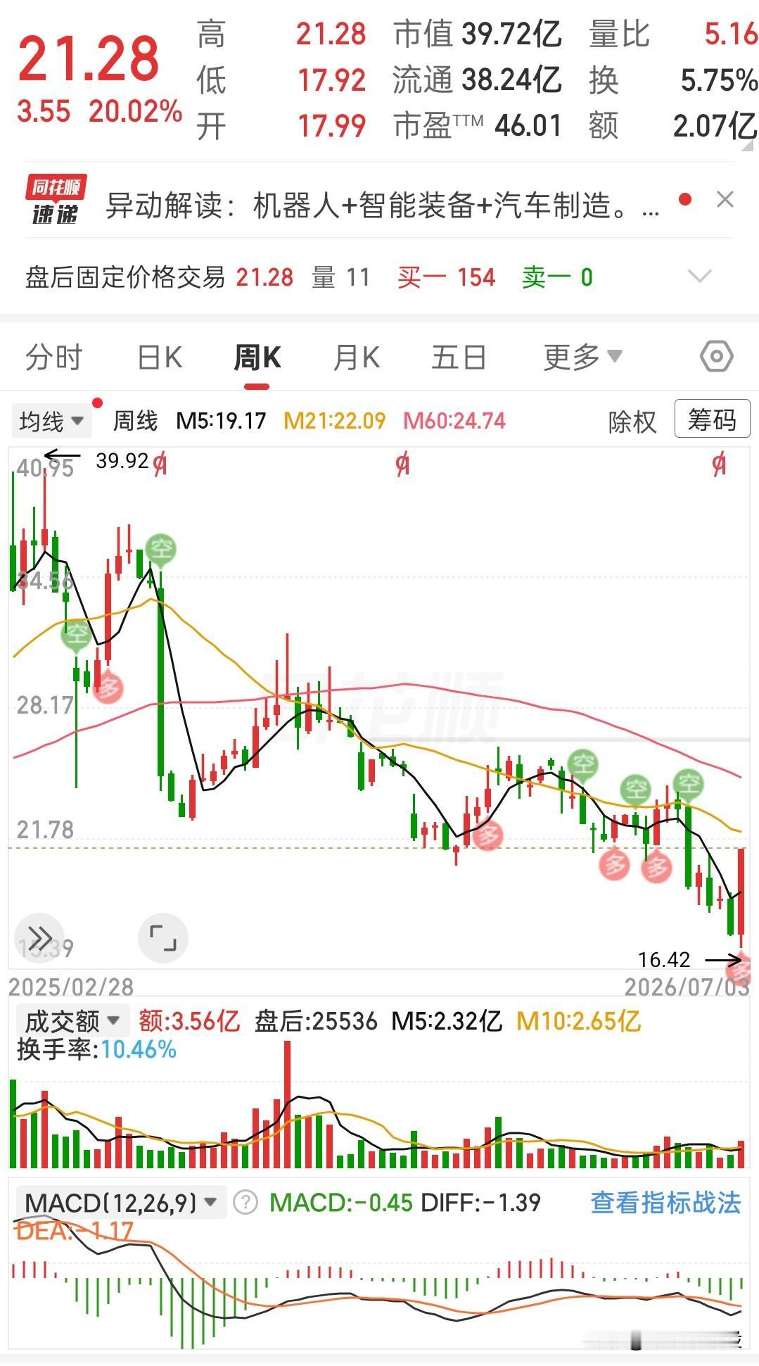 一路断崖式往下走，周线连续大阴线，把不少持股的人磨得看不到希望。
长时间的单边下