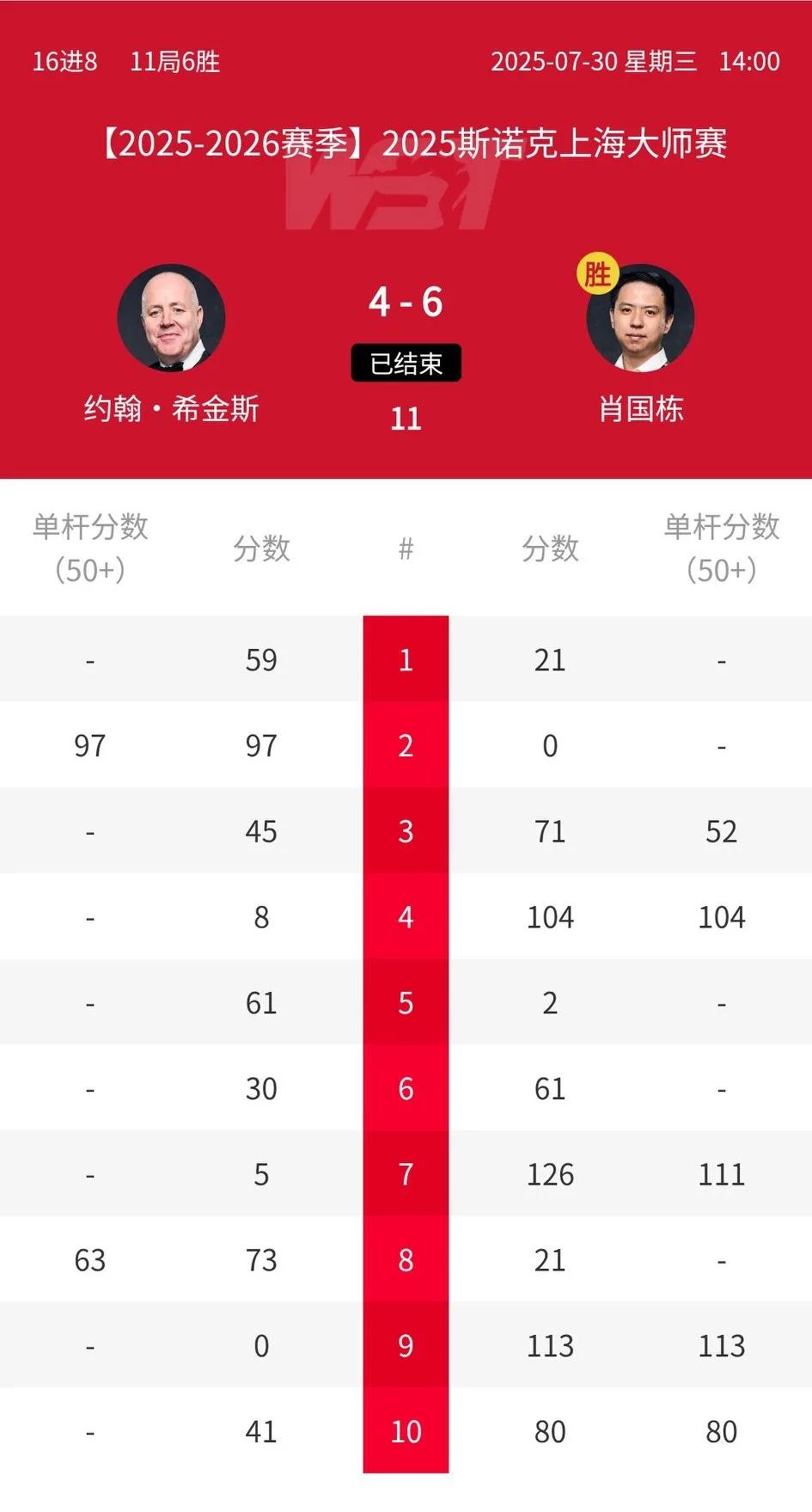 6-4！果冻“复仇”成功！一下午75三杰抬走2人，卡特6-5绝杀马叔，肖国栋6-