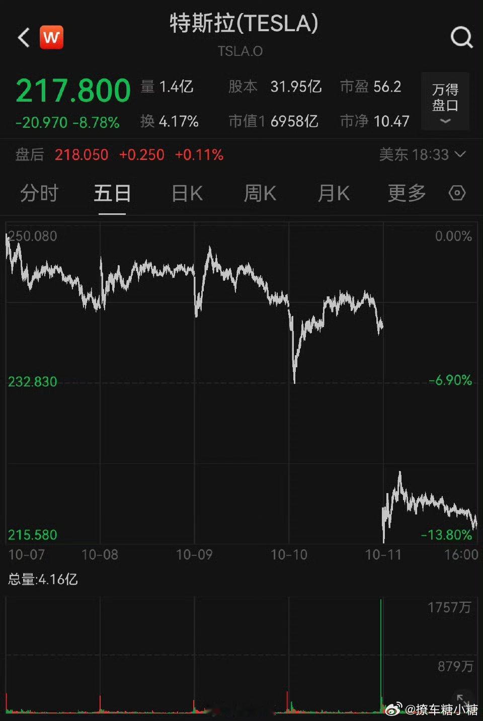 #特斯拉市值一夜蒸发超4700亿#我觉得昨天特斯拉发布会未来科技感很足呢[污] 