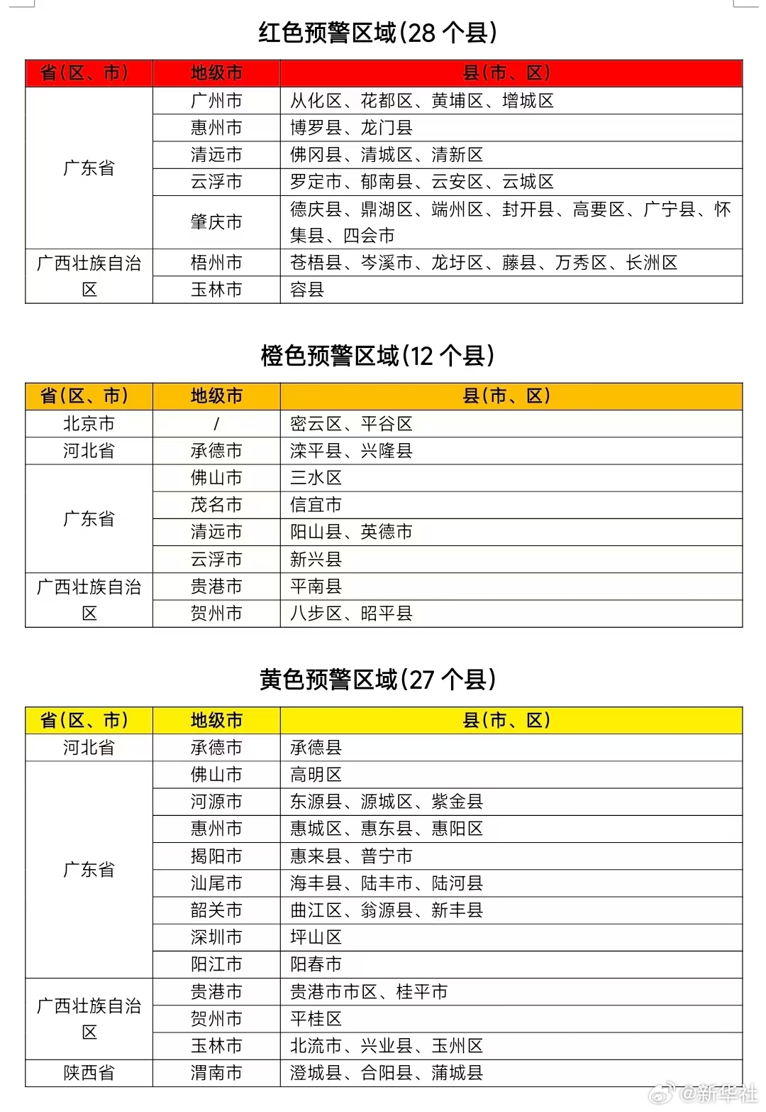 #广东广西多地山洪灾害红色预警#【#两部门联合发布红色山洪灾害气象预警#】水利部