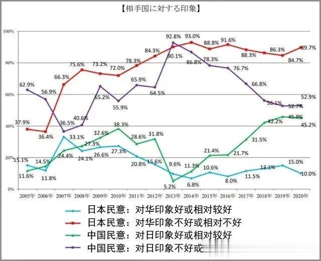 中日民众互相好感指数，日本对华不友好指数连年上升，最高将近九成，不知道有没有人要