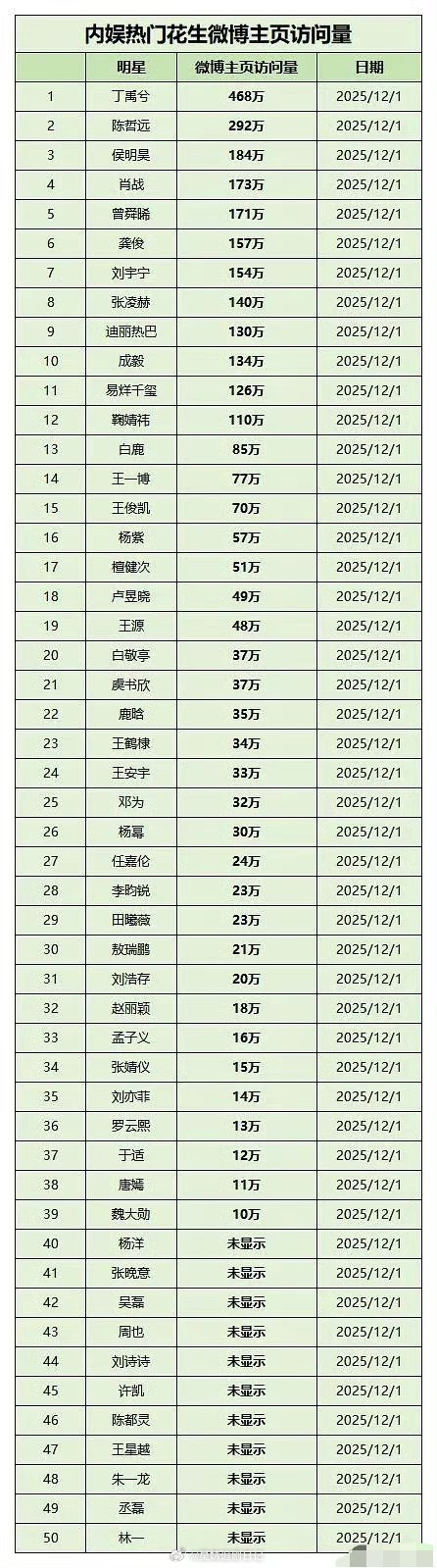 抽查内娱热门花生主页访问量🈶 